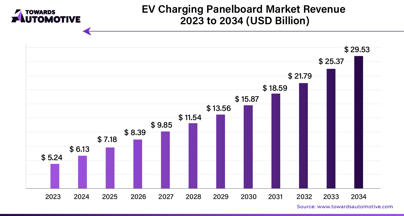 EV Charging Panelboard Market Projected to Soar from $6.13 Billion in 2024 to $29.53 Billion by 2034