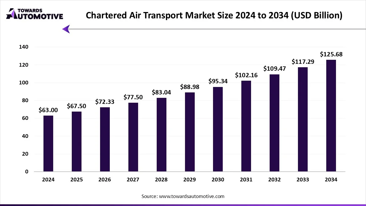 chartered-air-transport-market-size