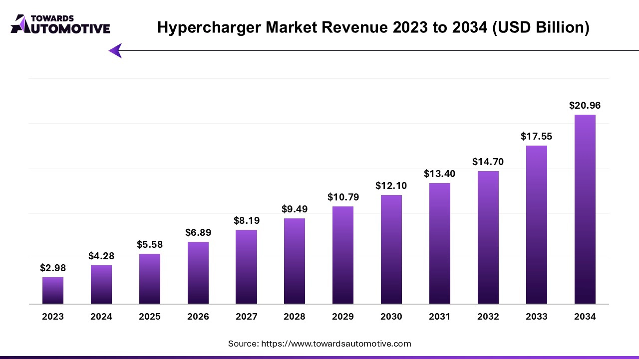 hypercharger-market-revenue