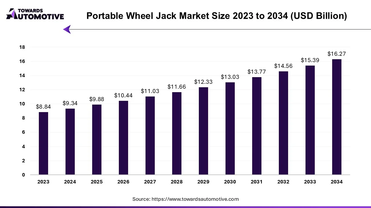 portable-wheel-jack-market-size