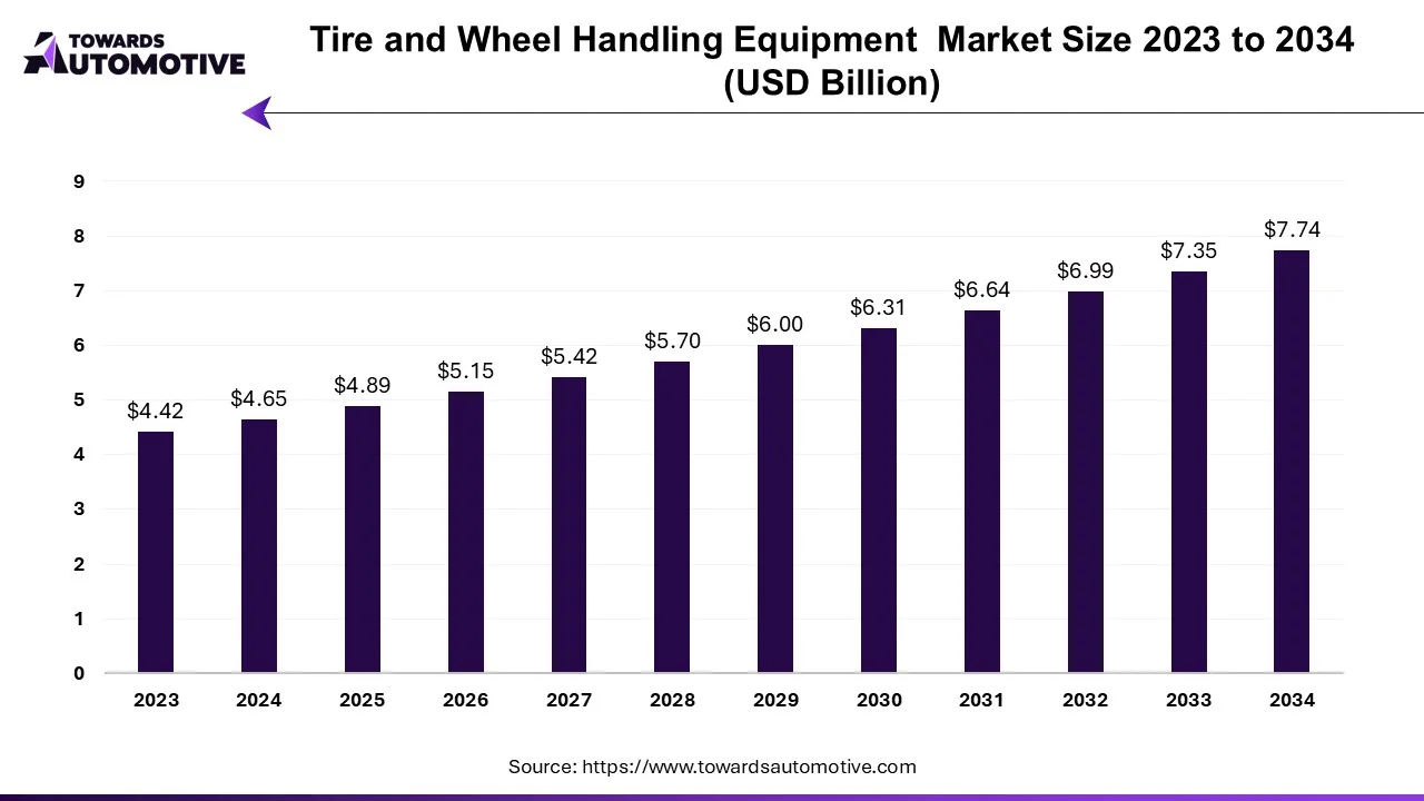 tire-and-wheel-handling-equipment-market-size